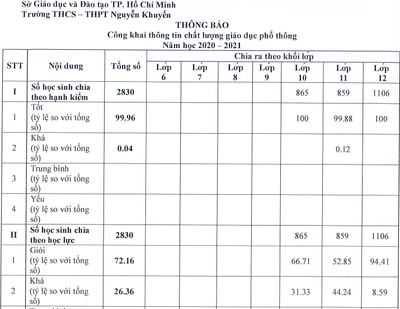 Thông báo công khai thông tin chất lượng giáo dục năm học 2021-2022